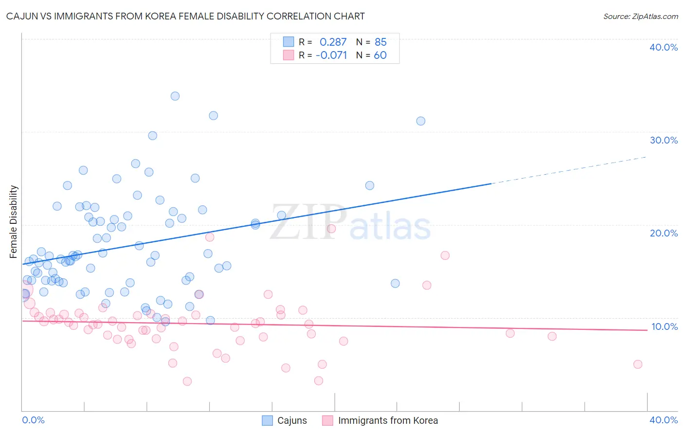 Cajun vs Immigrants from Korea Female Disability