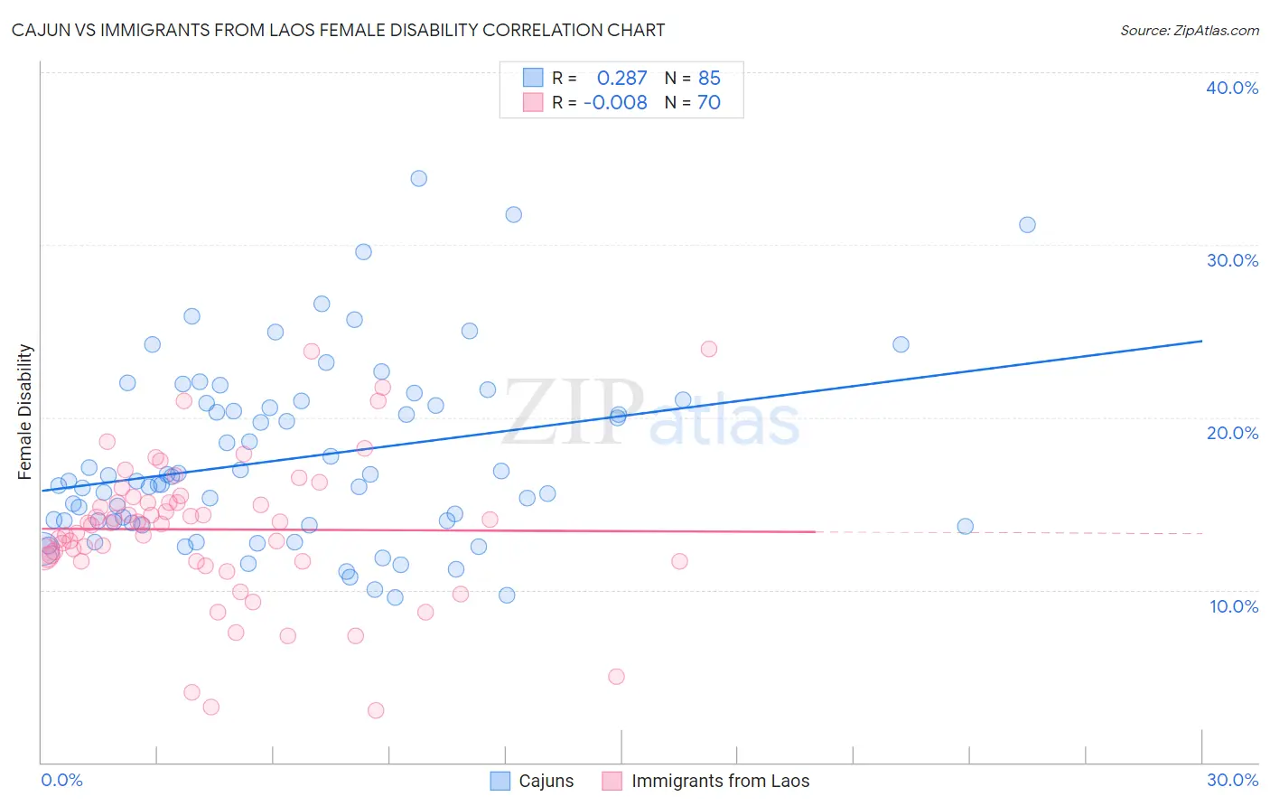 Cajun vs Immigrants from Laos Female Disability