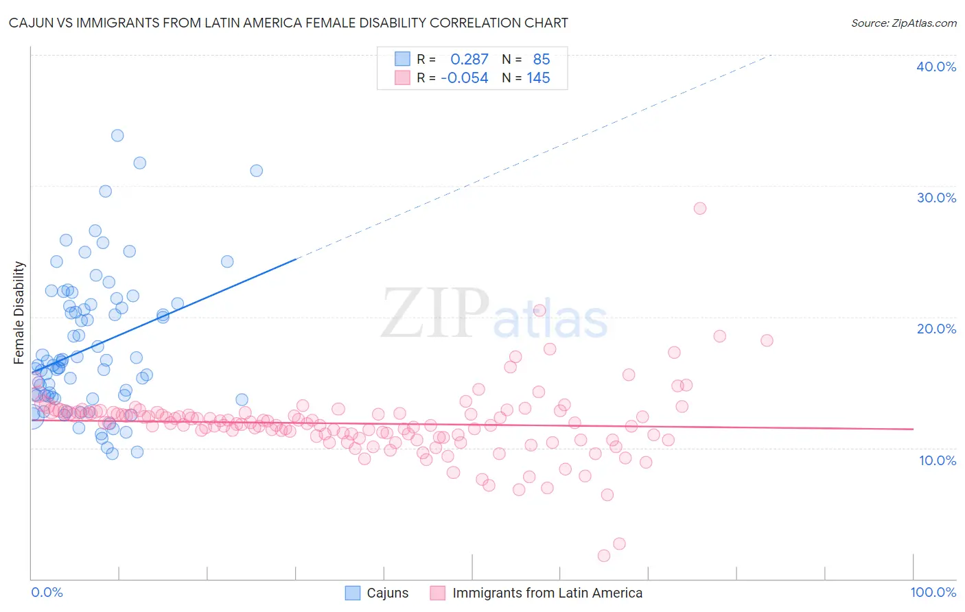 Cajun vs Immigrants from Latin America Female Disability
