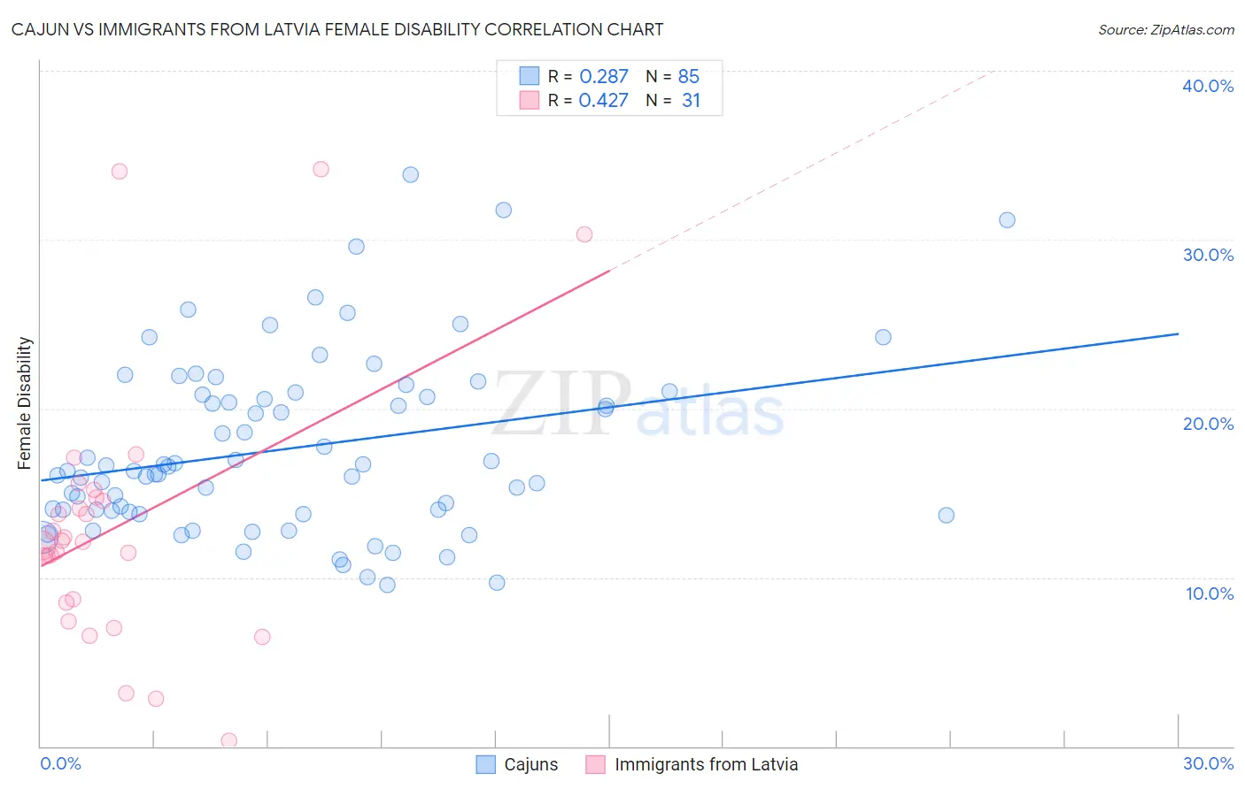 Cajun vs Immigrants from Latvia Female Disability