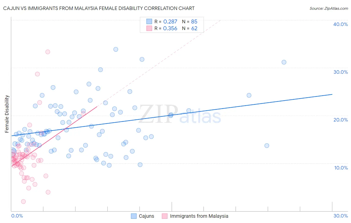 Cajun vs Immigrants from Malaysia Female Disability