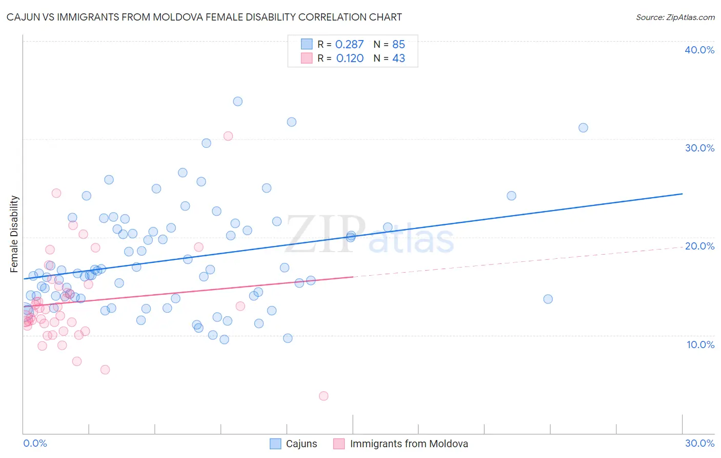 Cajun vs Immigrants from Moldova Female Disability