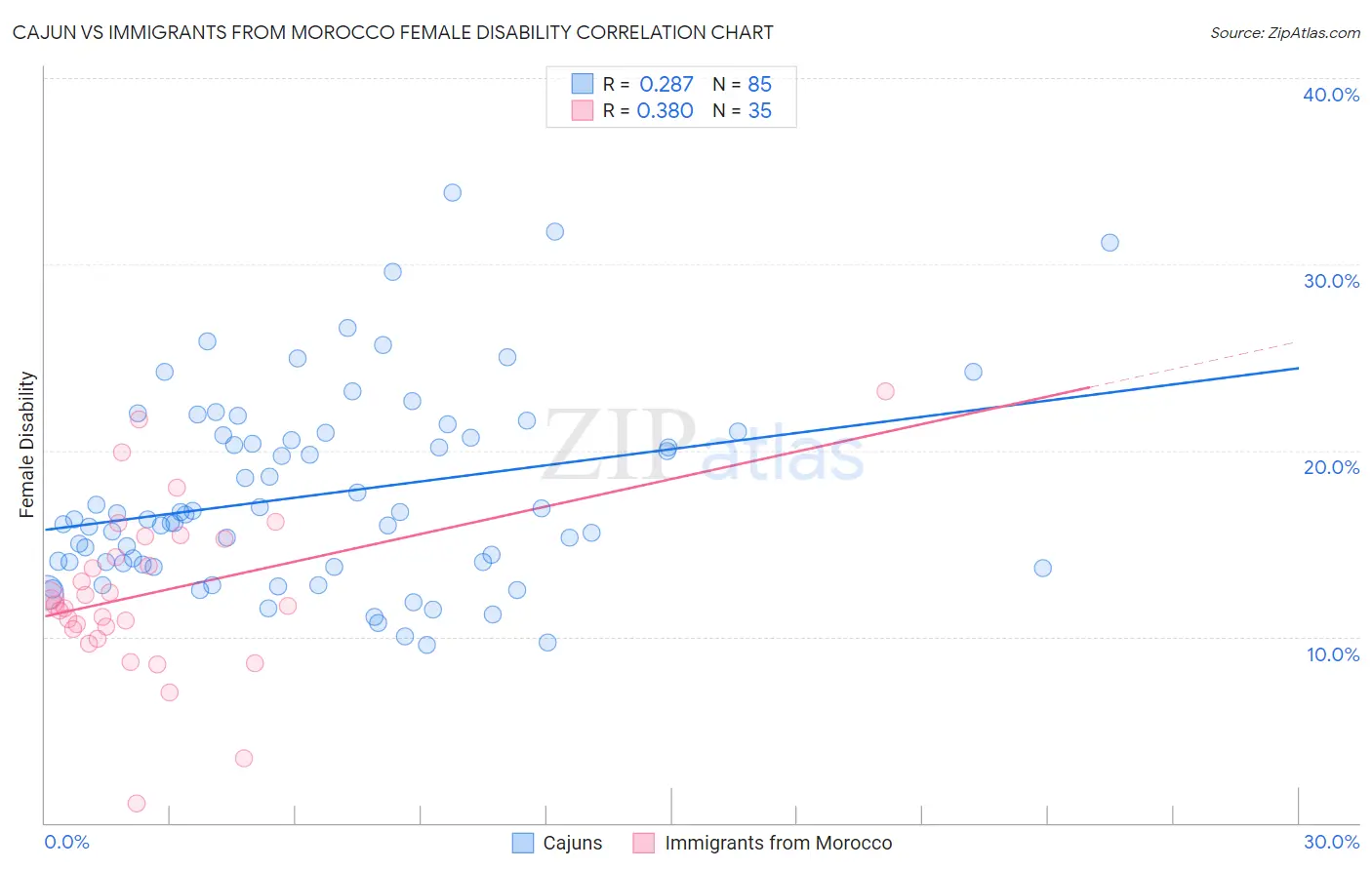 Cajun vs Immigrants from Morocco Female Disability
