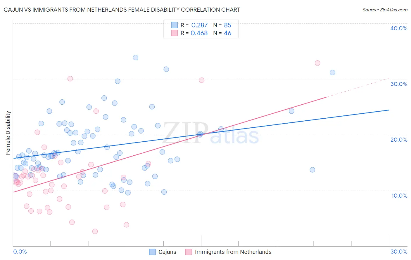 Cajun vs Immigrants from Netherlands Female Disability
