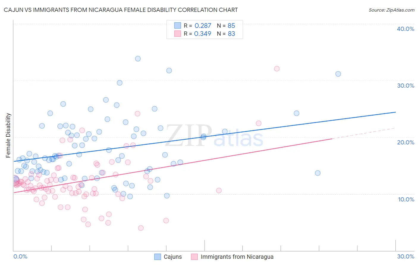 Cajun vs Immigrants from Nicaragua Female Disability