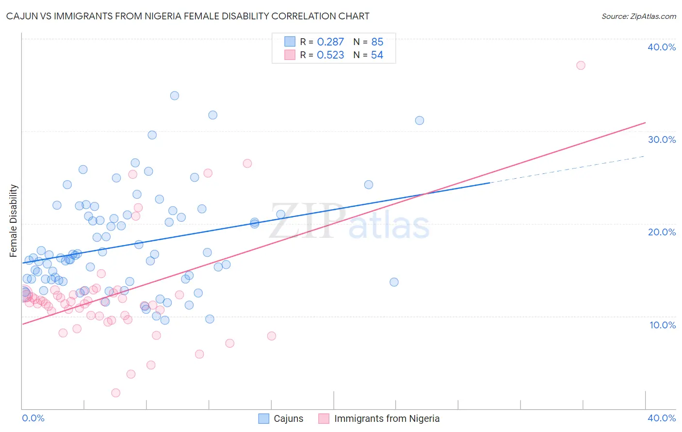 Cajun vs Immigrants from Nigeria Female Disability