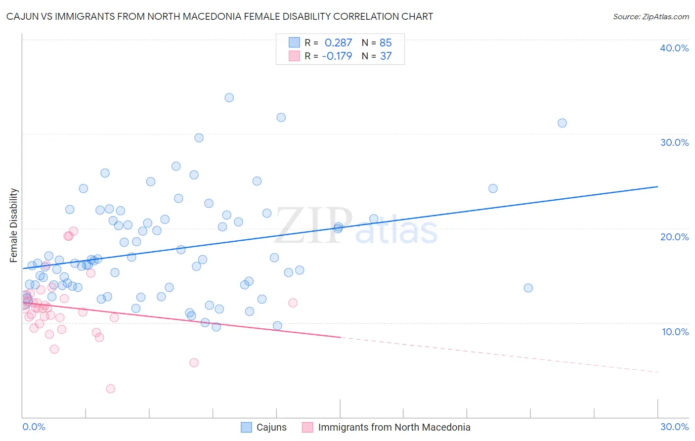 Cajun vs Immigrants from North Macedonia Female Disability