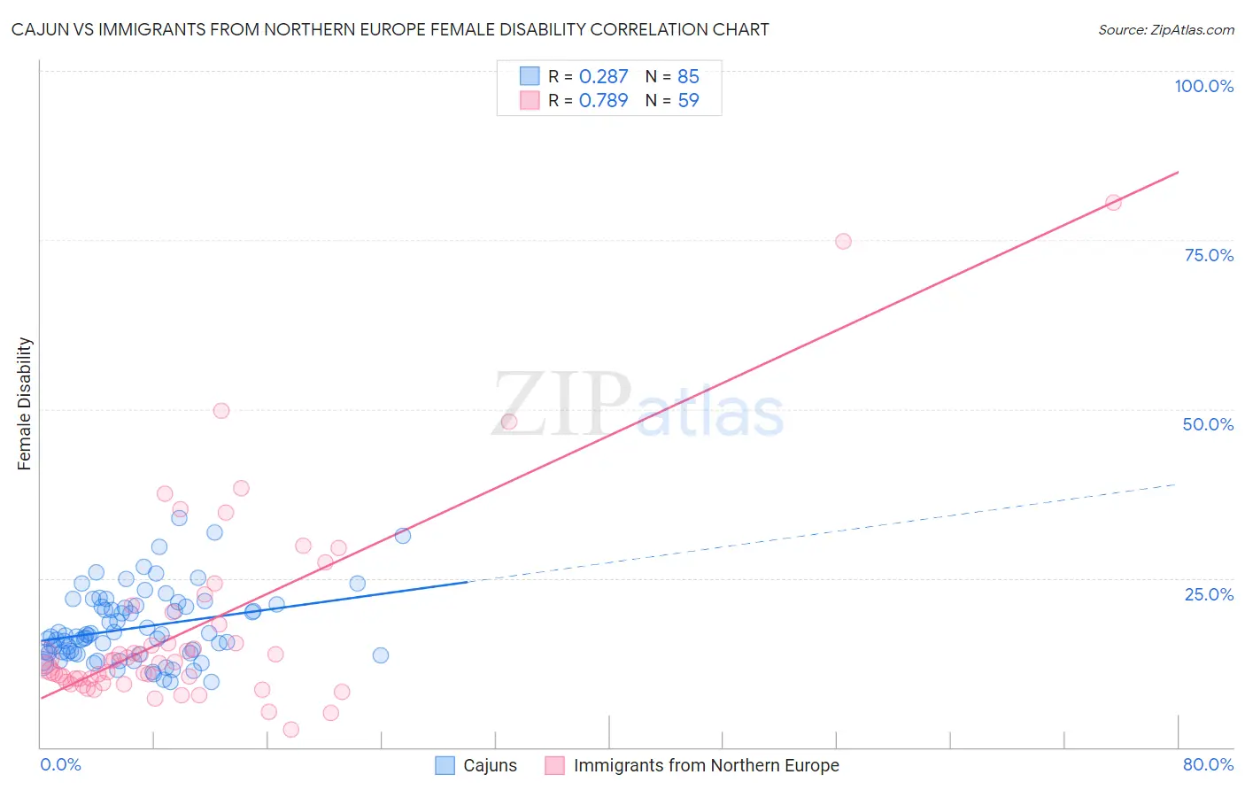 Cajun vs Immigrants from Northern Europe Female Disability