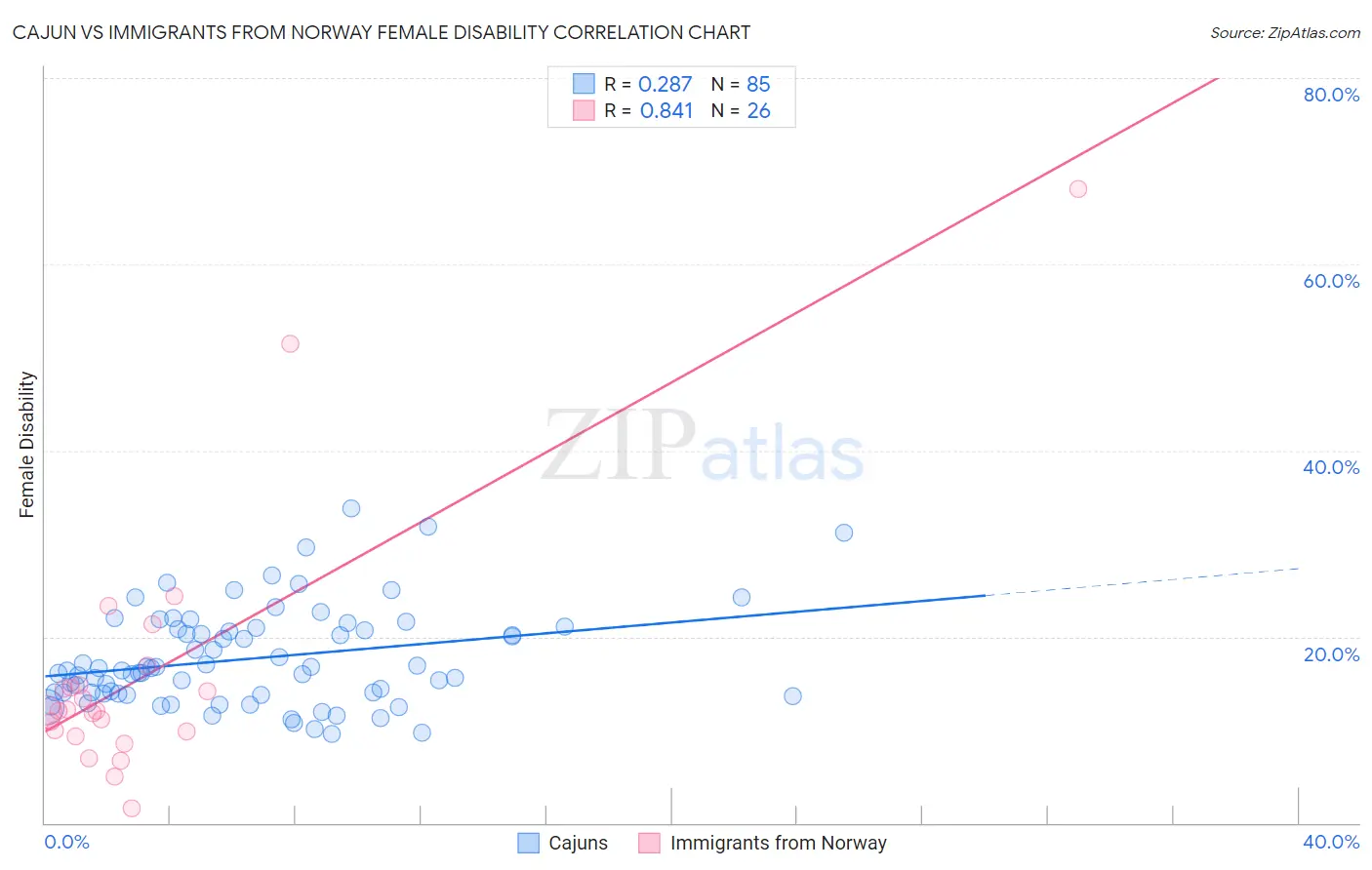 Cajun vs Immigrants from Norway Female Disability