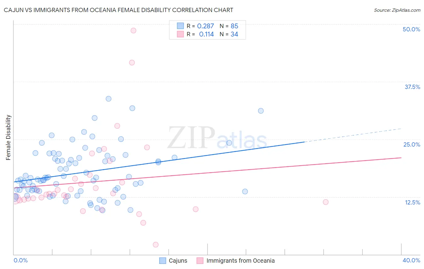 Cajun vs Immigrants from Oceania Female Disability