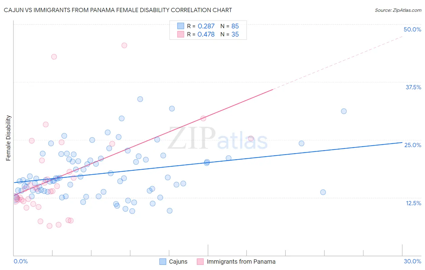 Cajun vs Immigrants from Panama Female Disability