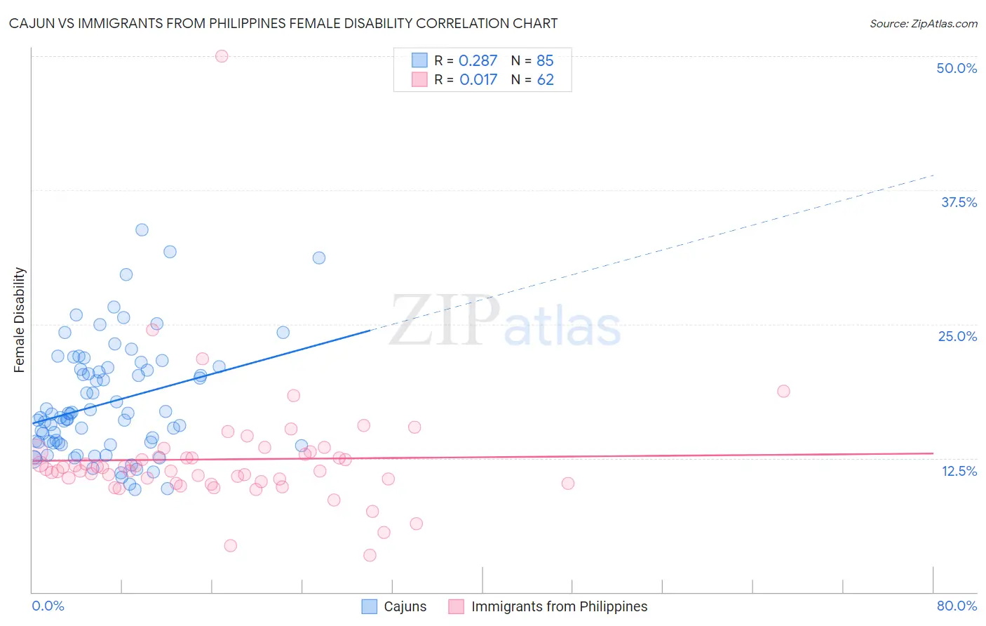 Cajun vs Immigrants from Philippines Female Disability