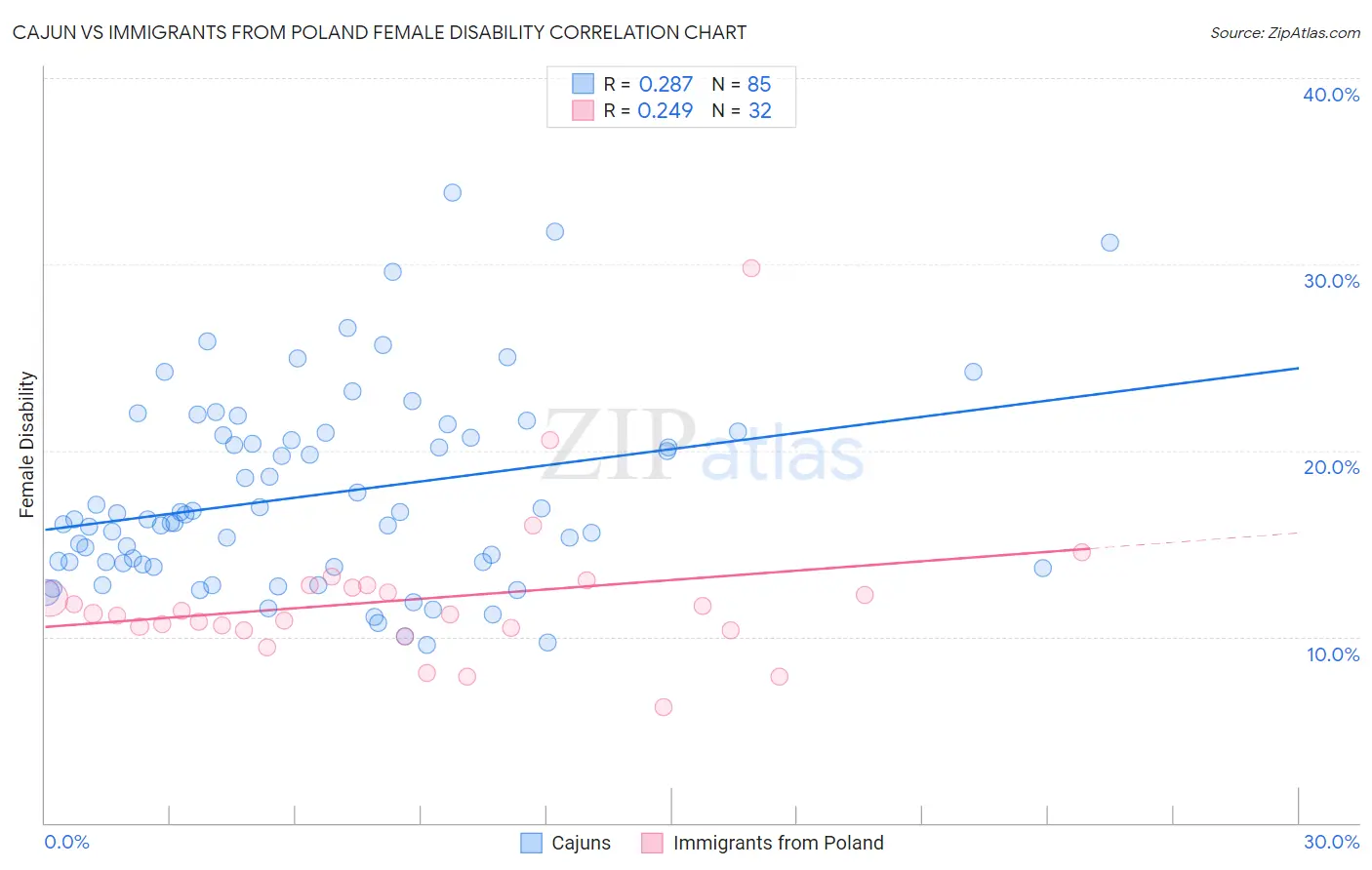 Cajun vs Immigrants from Poland Female Disability