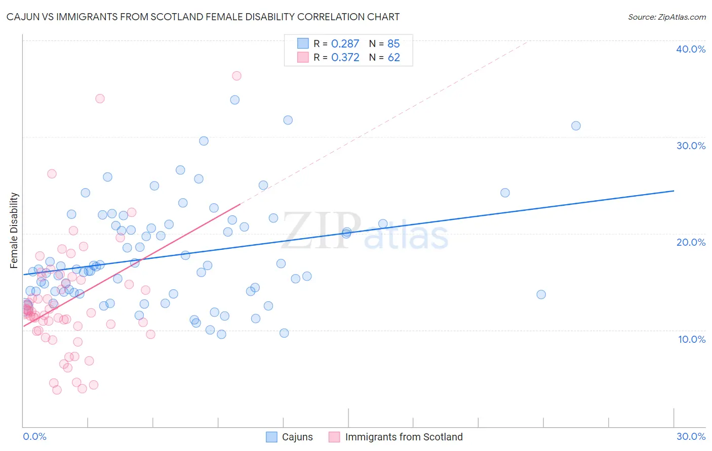 Cajun vs Immigrants from Scotland Female Disability
