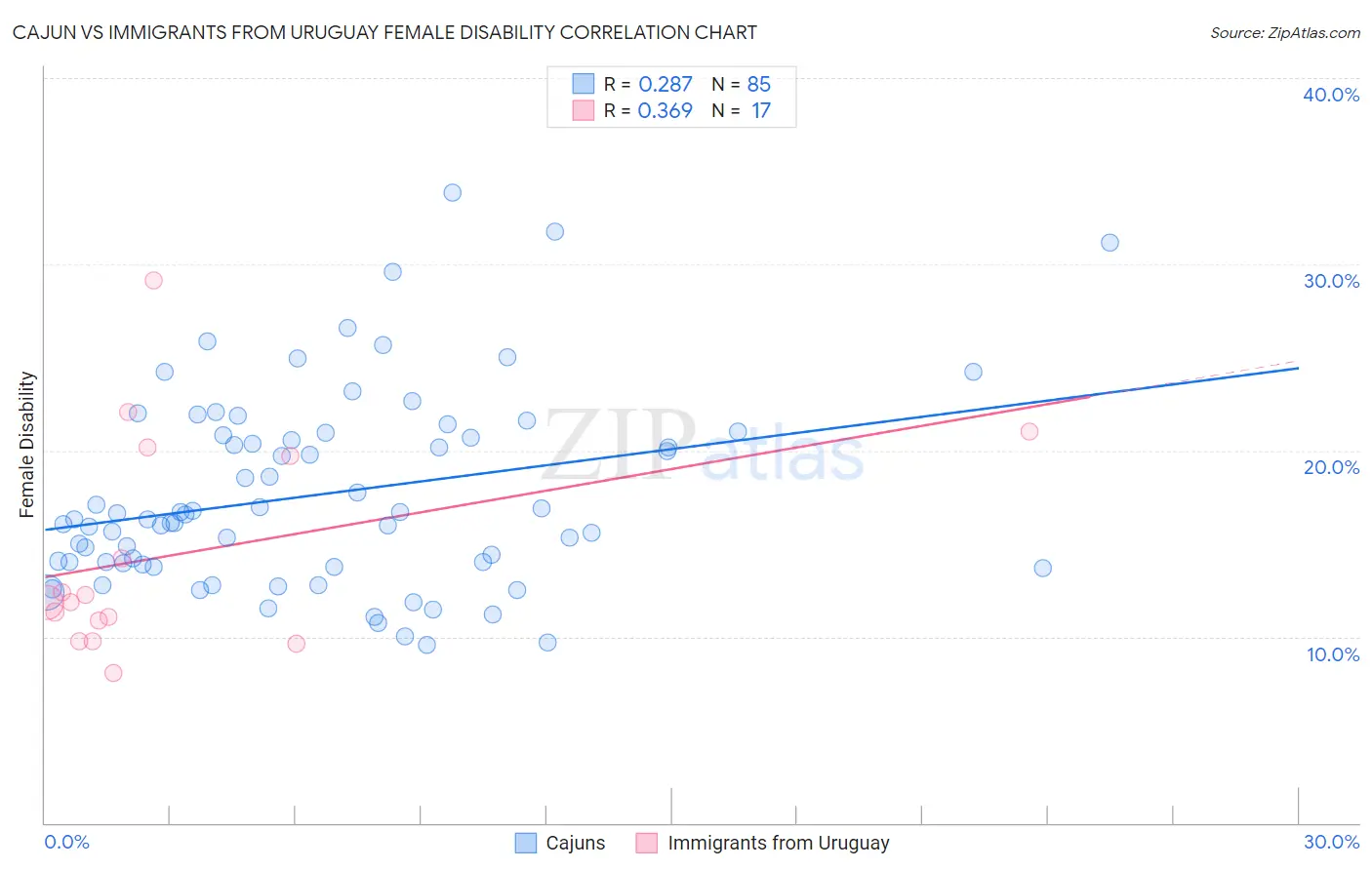 Cajun vs Immigrants from Uruguay Female Disability
