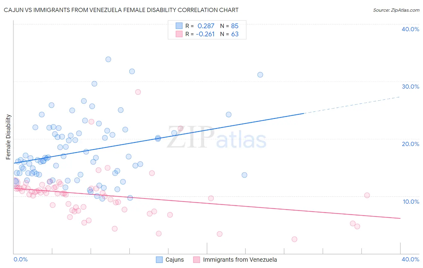 Cajun vs Immigrants from Venezuela Female Disability