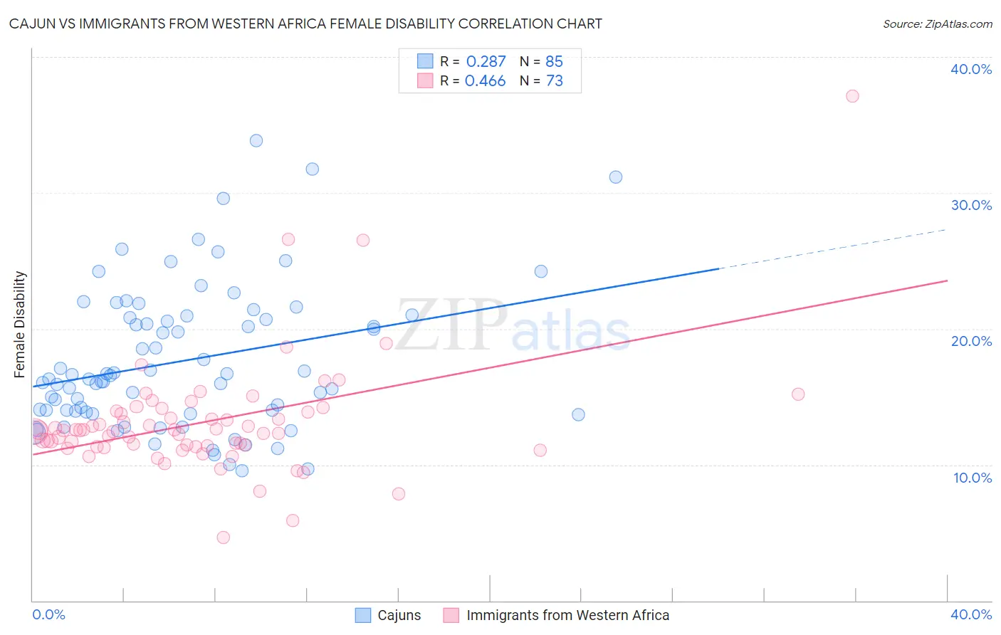 Cajun vs Immigrants from Western Africa Female Disability