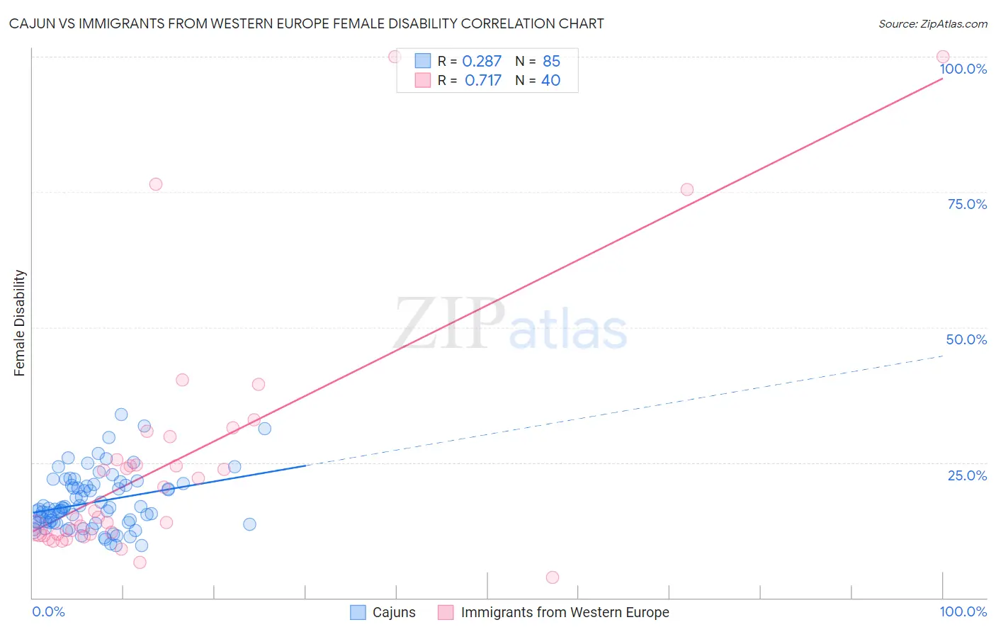 Cajun vs Immigrants from Western Europe Female Disability