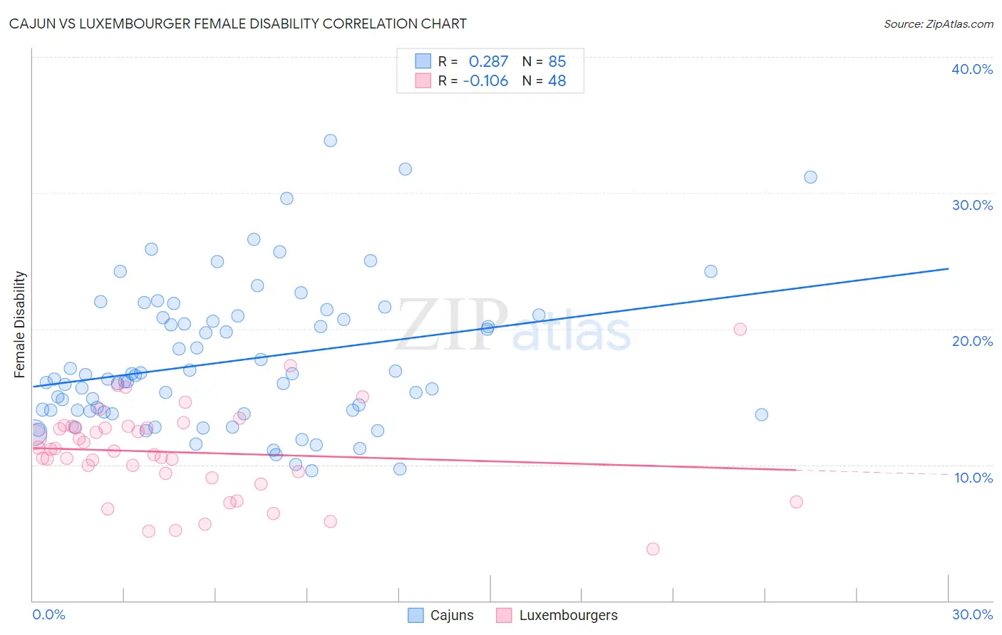 Cajun vs Luxembourger Female Disability