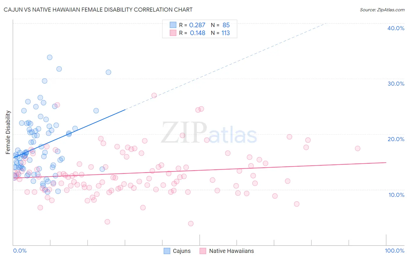 Cajun vs Native Hawaiian Female Disability