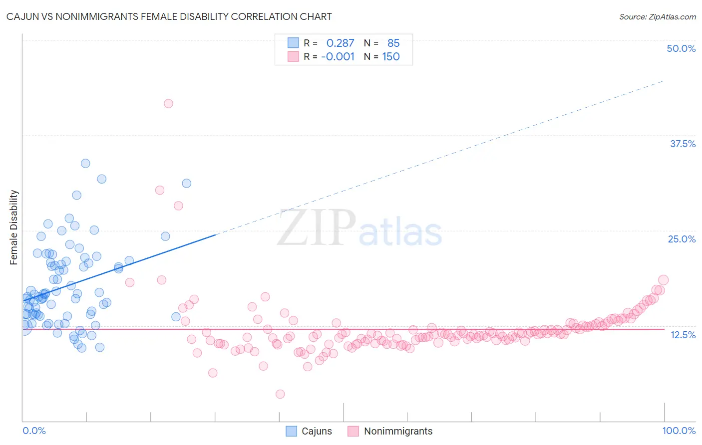 Cajun vs Nonimmigrants Female Disability
