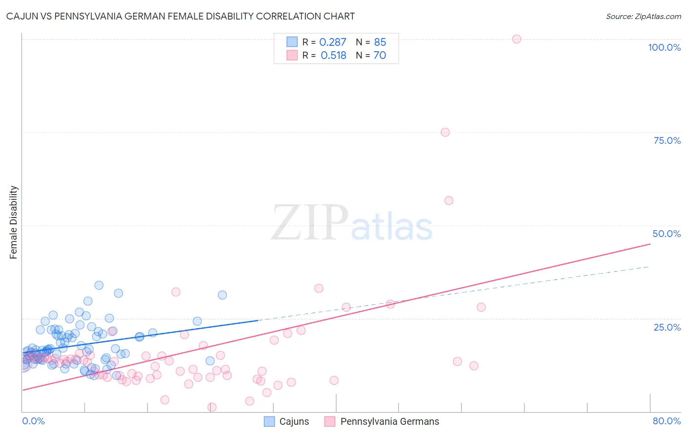 Cajun vs Pennsylvania German Female Disability