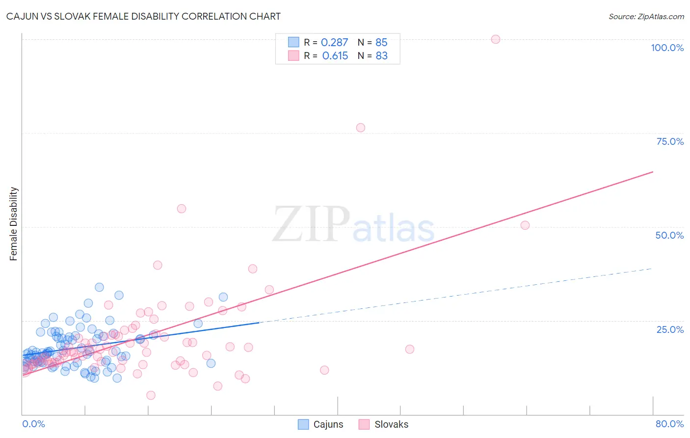 Cajun vs Slovak Female Disability