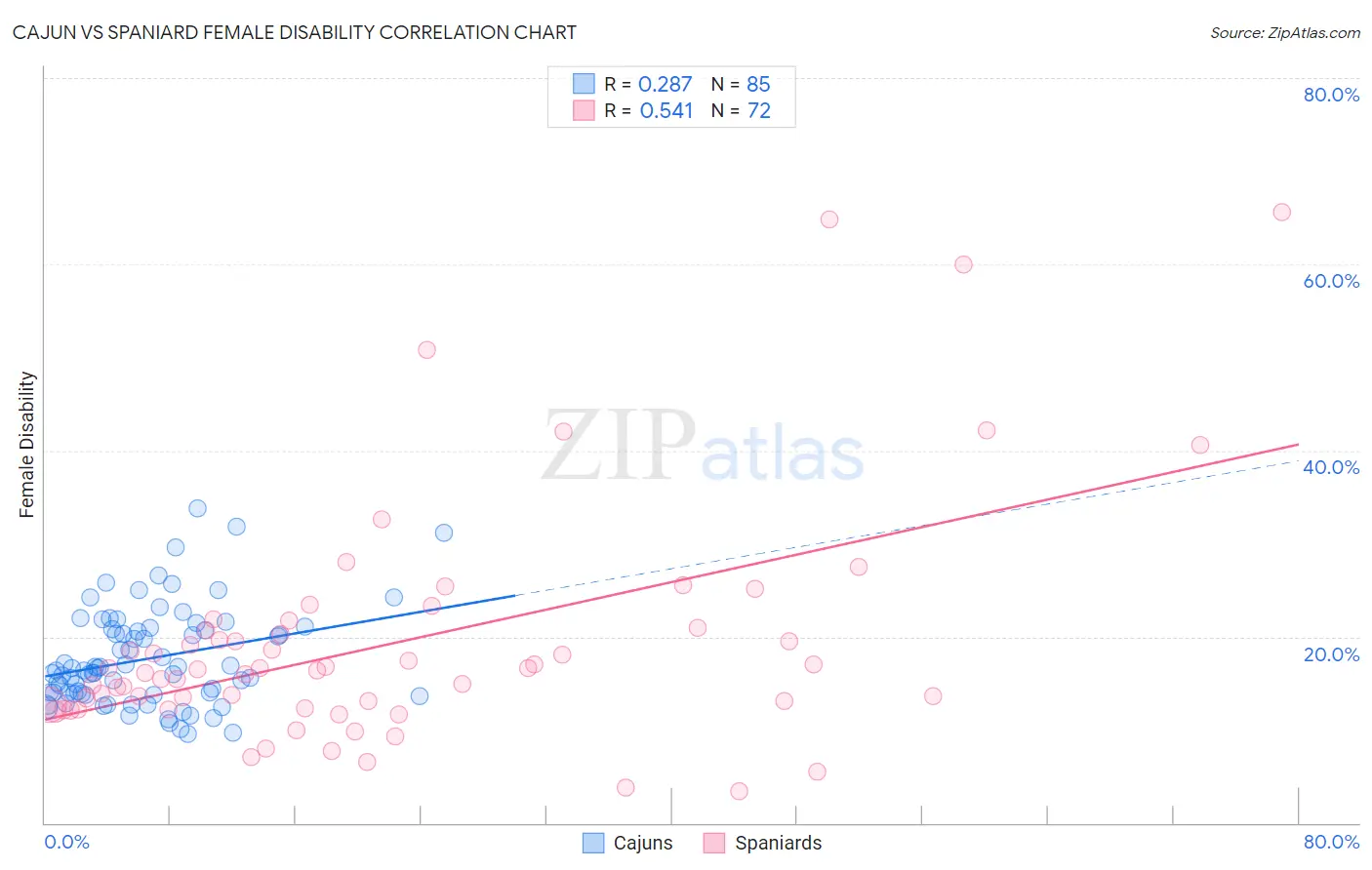 Cajun vs Spaniard Female Disability