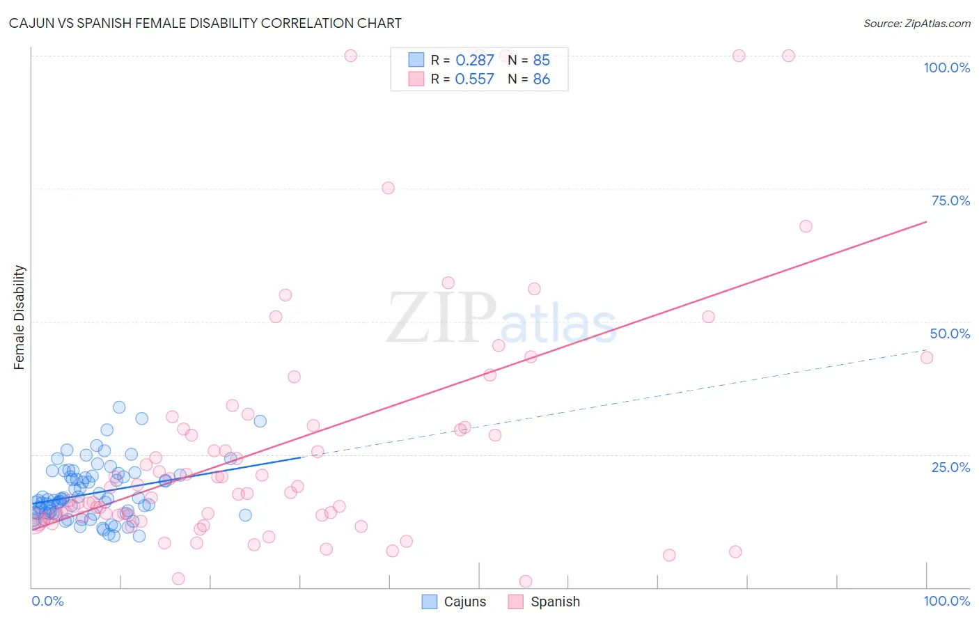 Cajun vs Spanish Female Disability