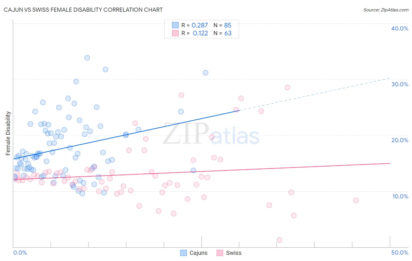Cajun vs Swiss Female Disability
