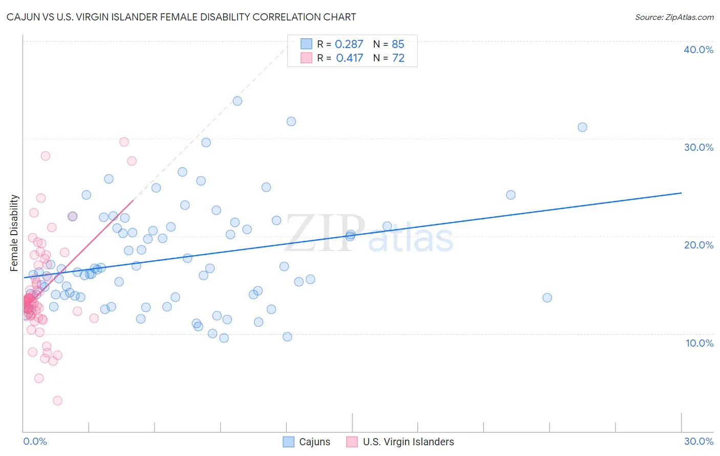 Cajun vs U.S. Virgin Islander Female Disability