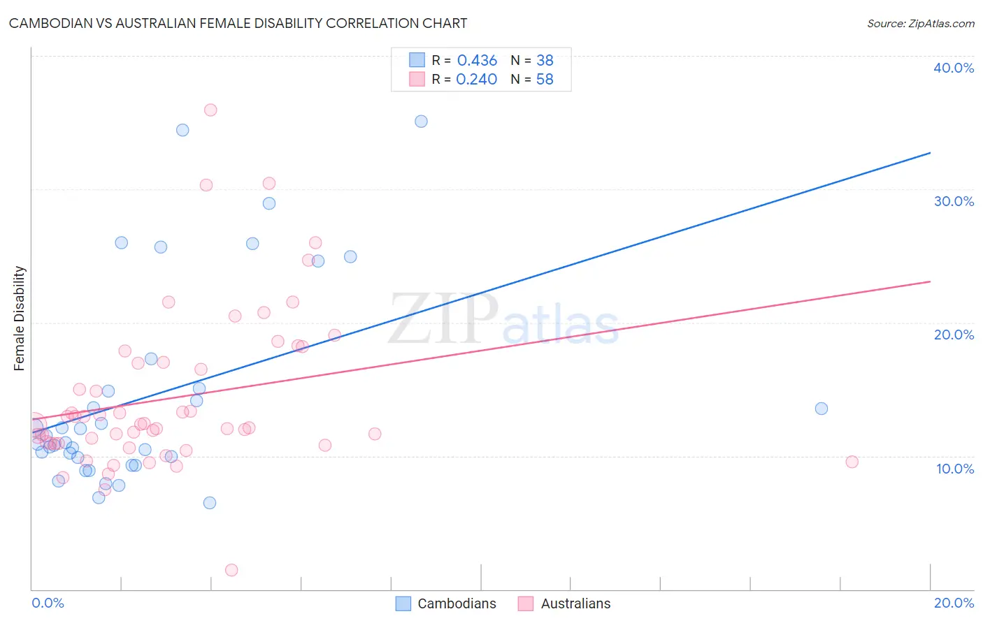 Cambodian vs Australian Female Disability