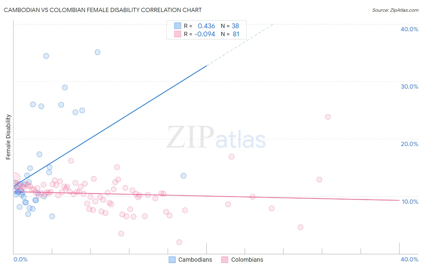 Cambodian vs Colombian Female Disability