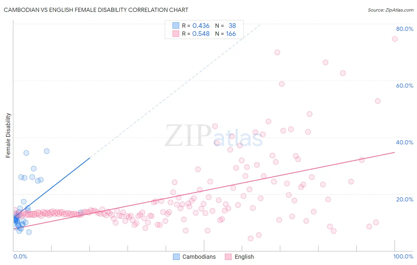 Cambodian vs English Female Disability
