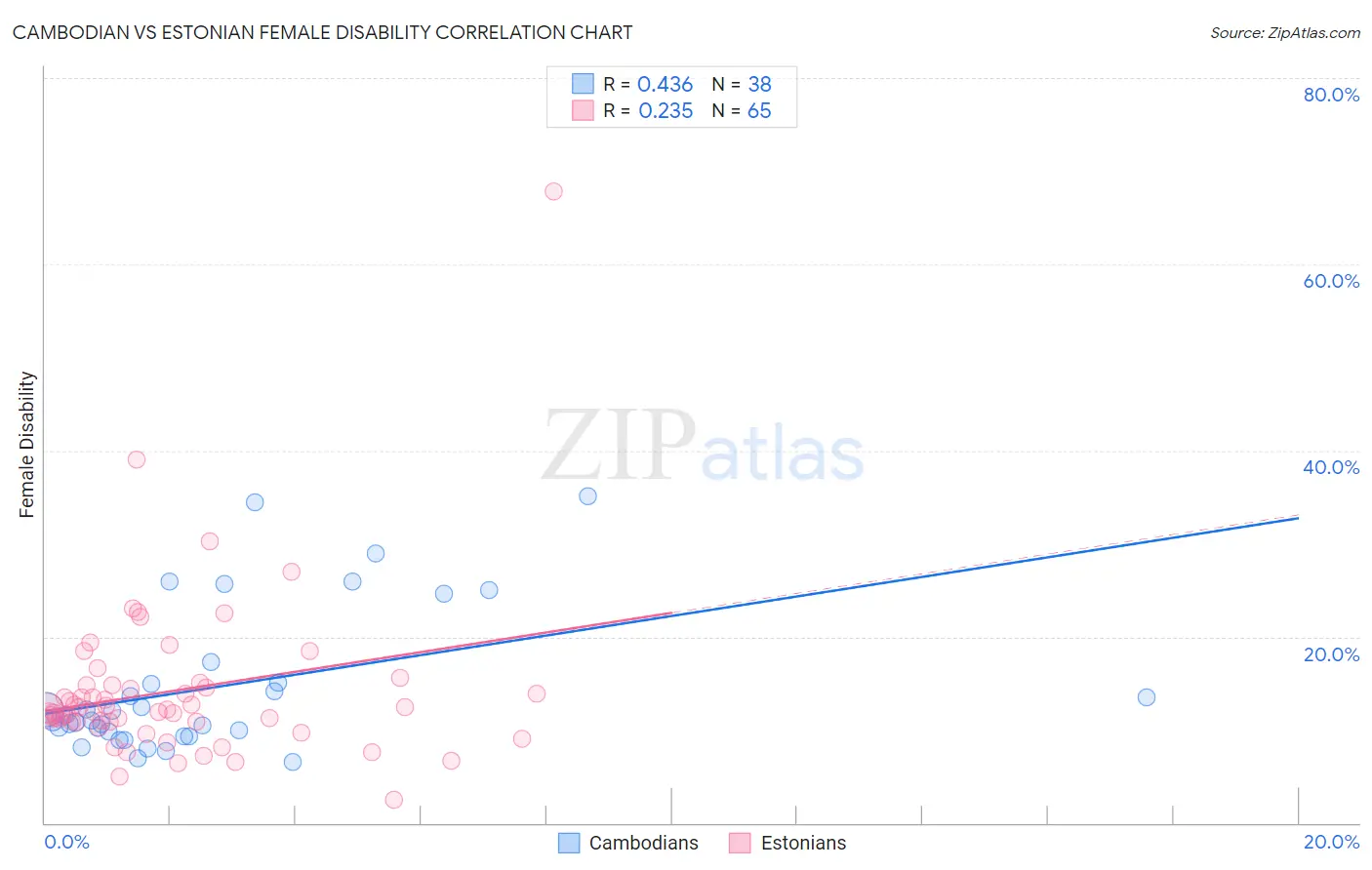 Cambodian vs Estonian Female Disability