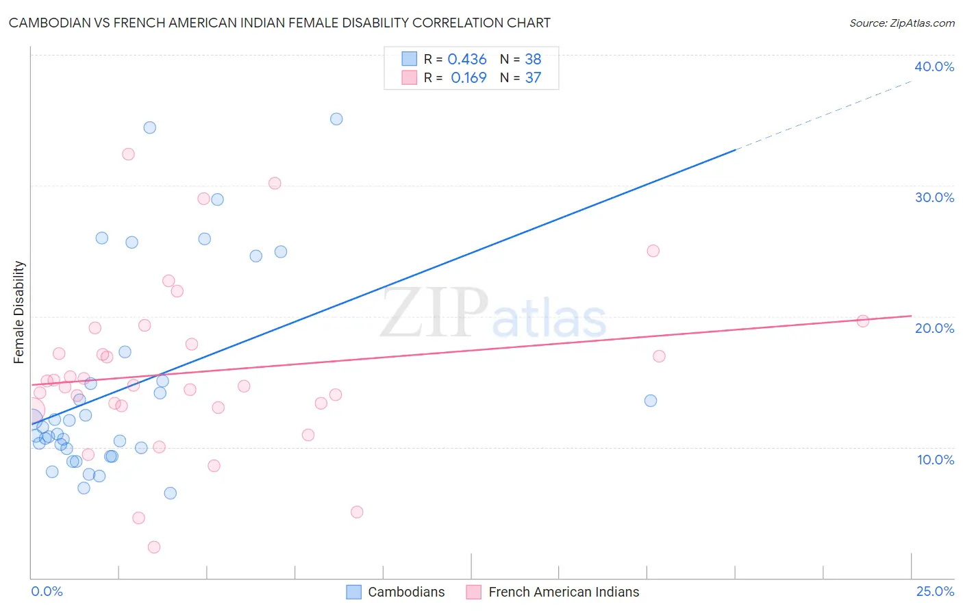 Cambodian vs French American Indian Female Disability