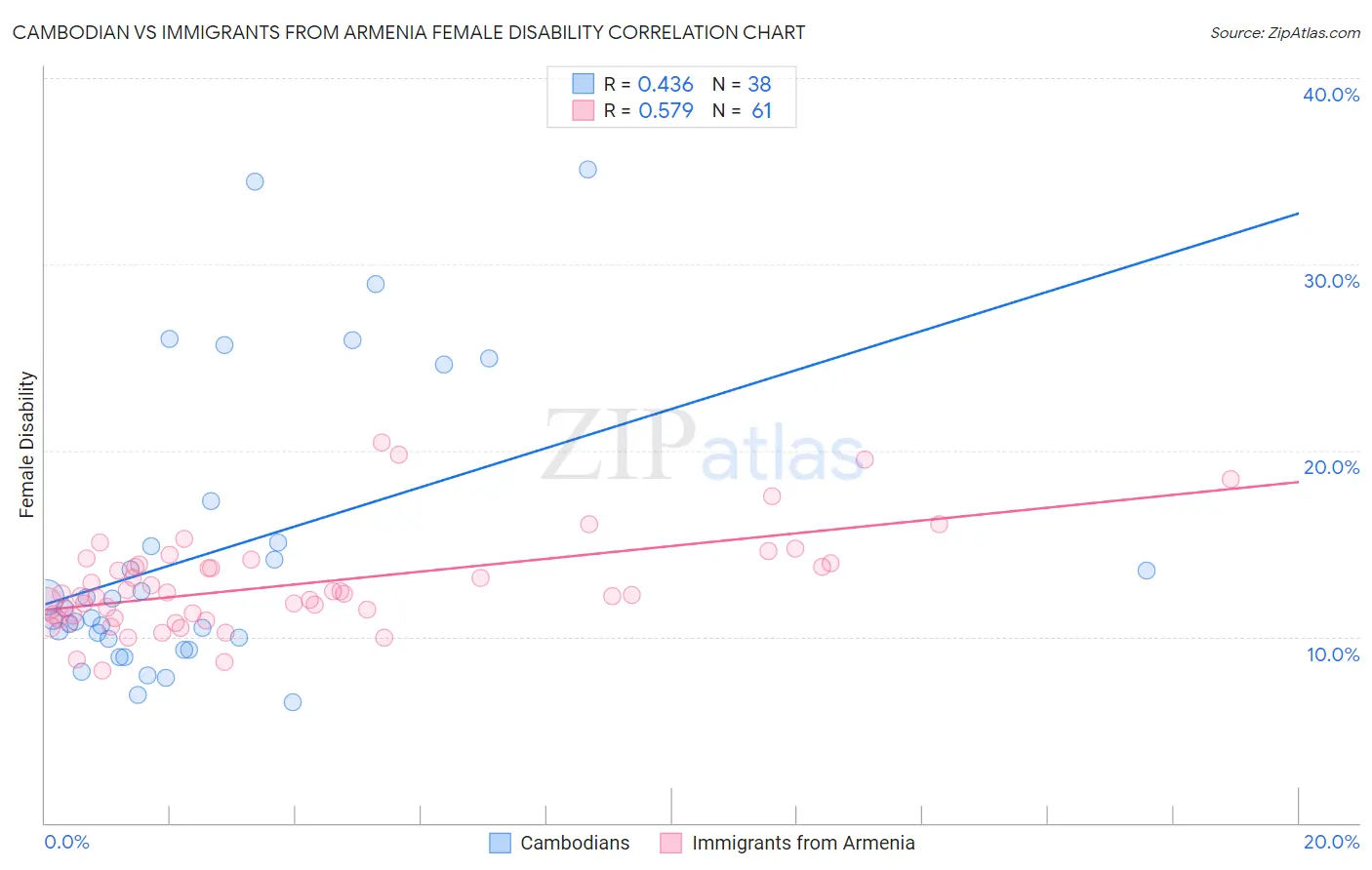 Cambodian vs Immigrants from Armenia Female Disability