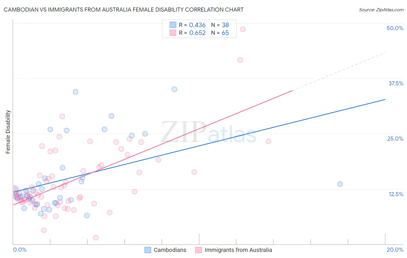 Cambodian vs Immigrants from Australia Female Disability