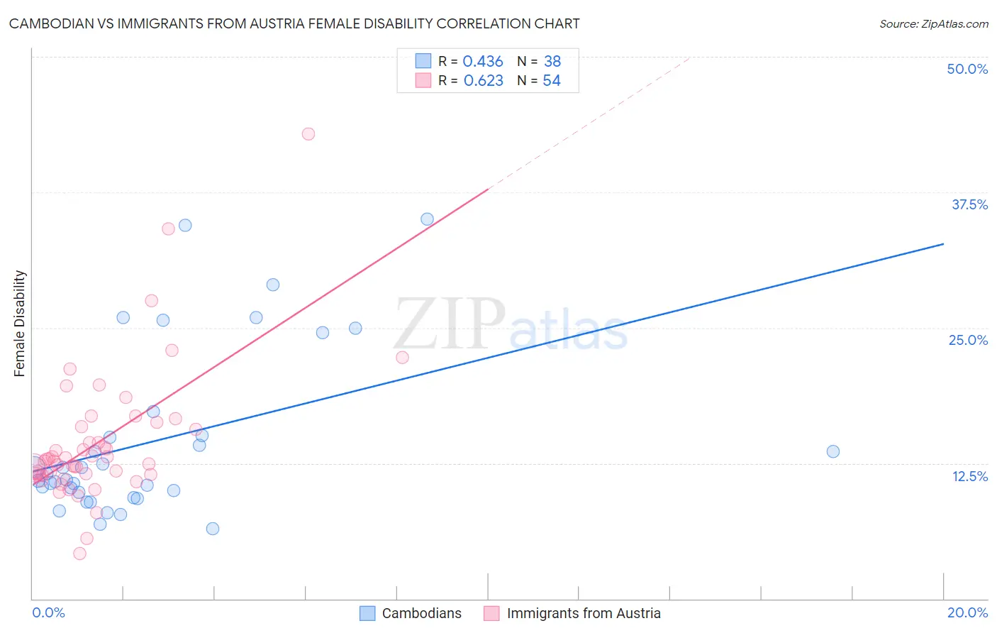 Cambodian vs Immigrants from Austria Female Disability