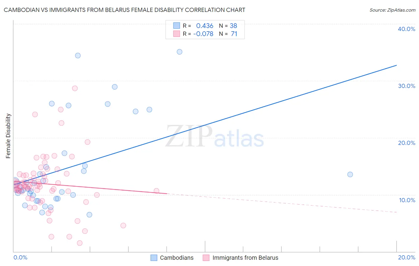 Cambodian vs Immigrants from Belarus Female Disability