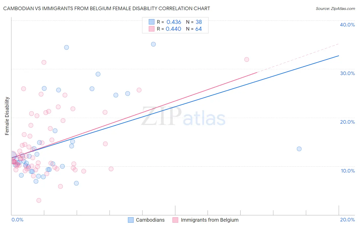 Cambodian vs Immigrants from Belgium Female Disability