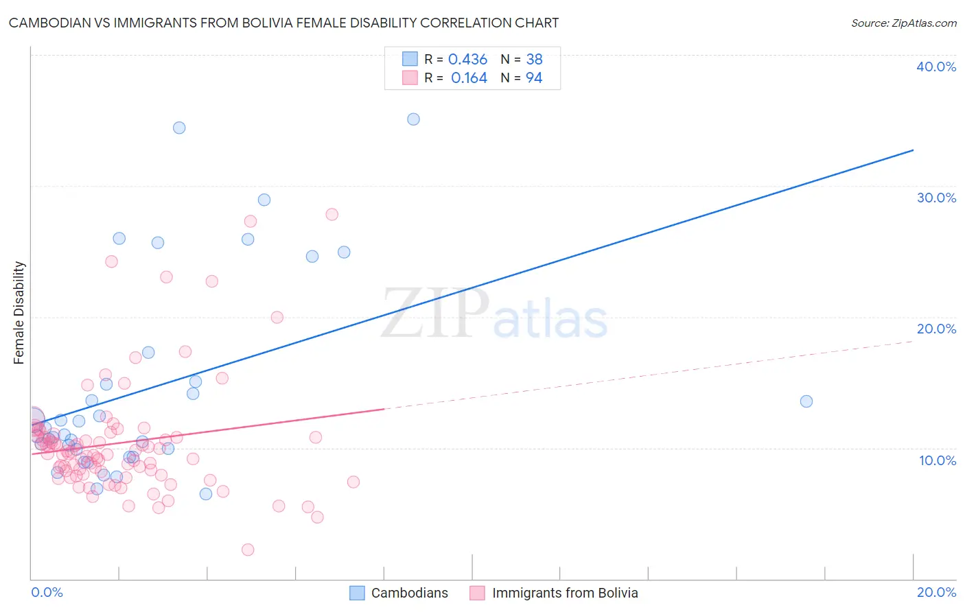 Cambodian vs Immigrants from Bolivia Female Disability