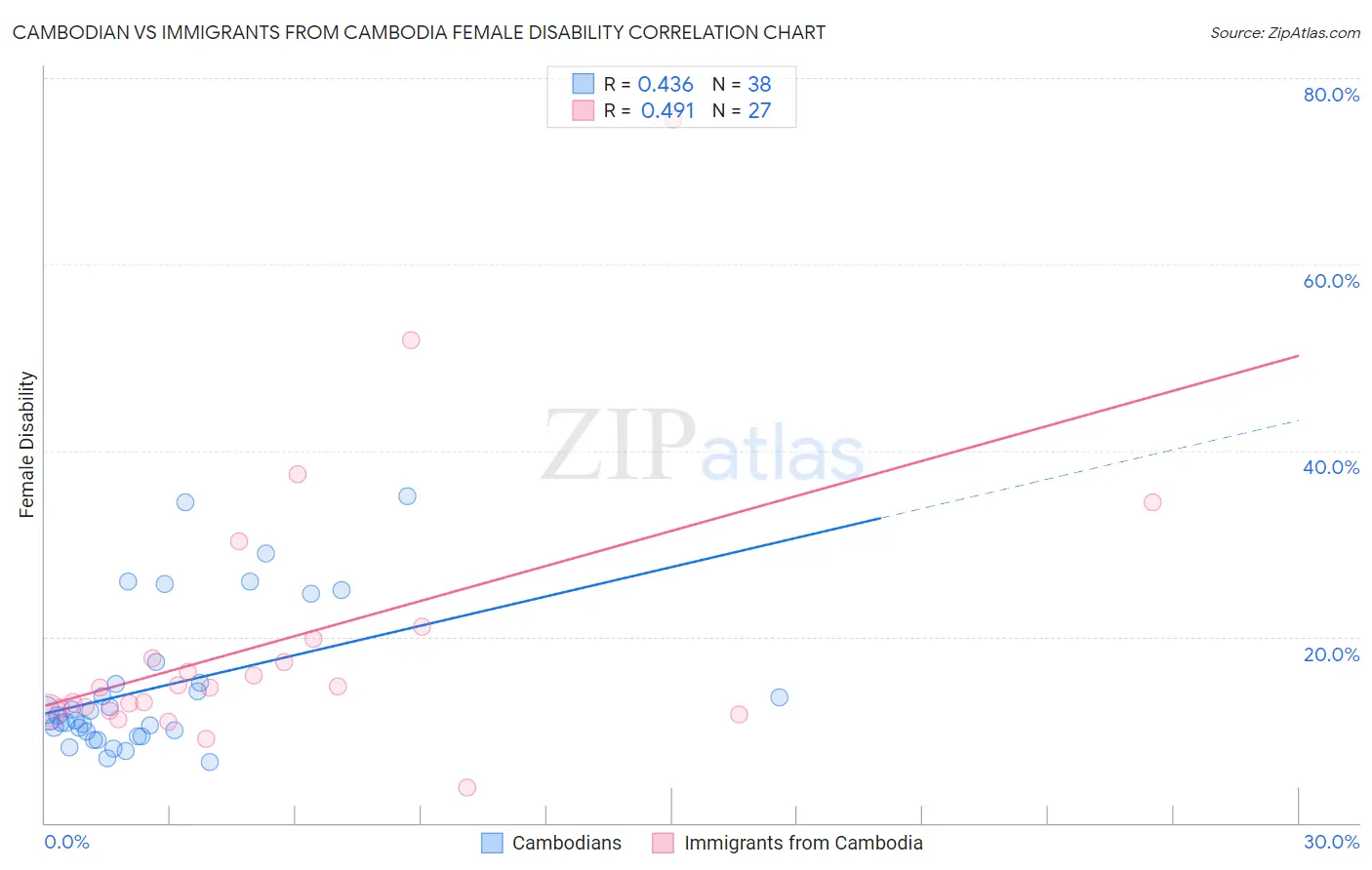 Cambodian vs Immigrants from Cambodia Female Disability