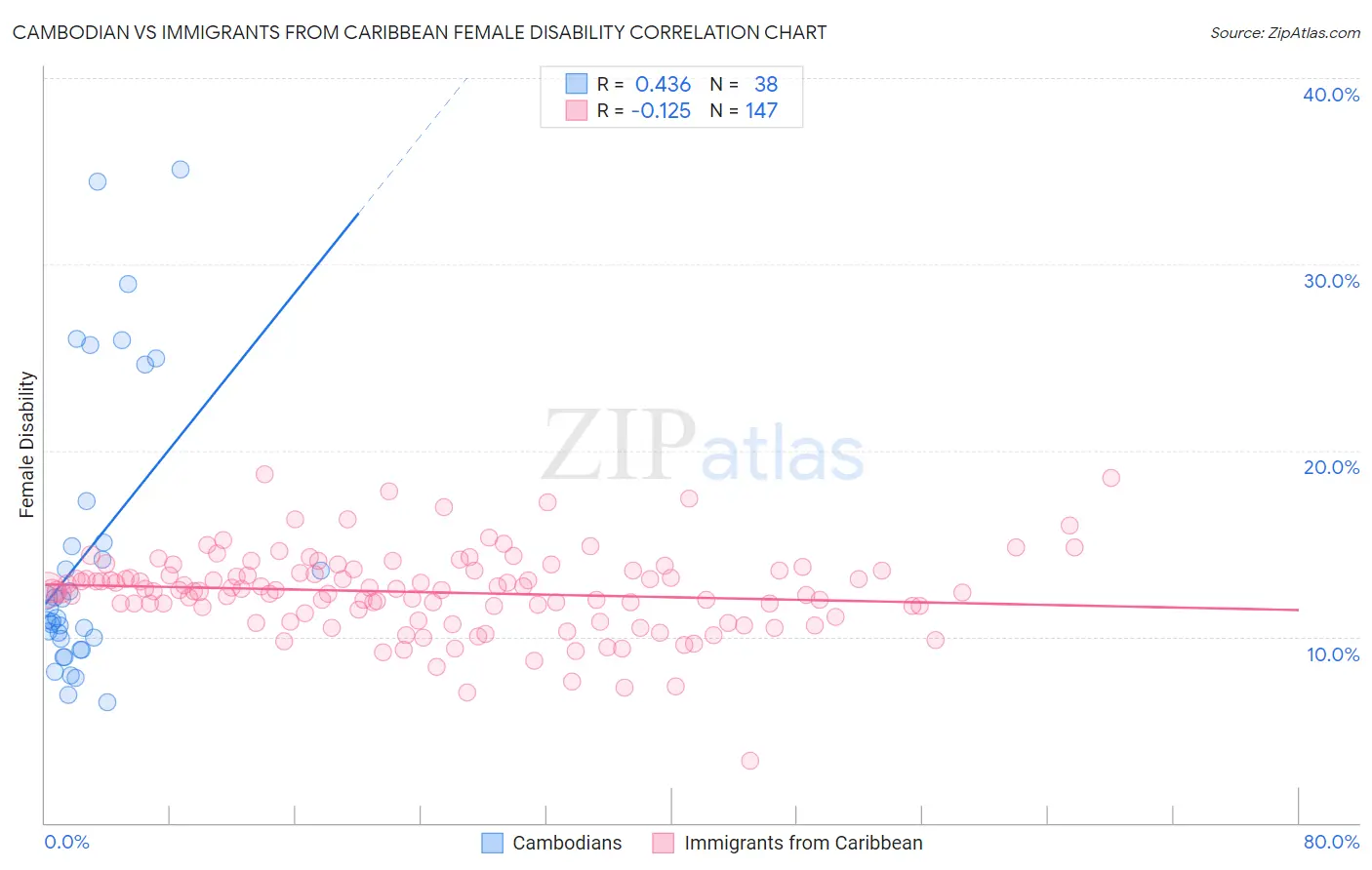 Cambodian vs Immigrants from Caribbean Female Disability