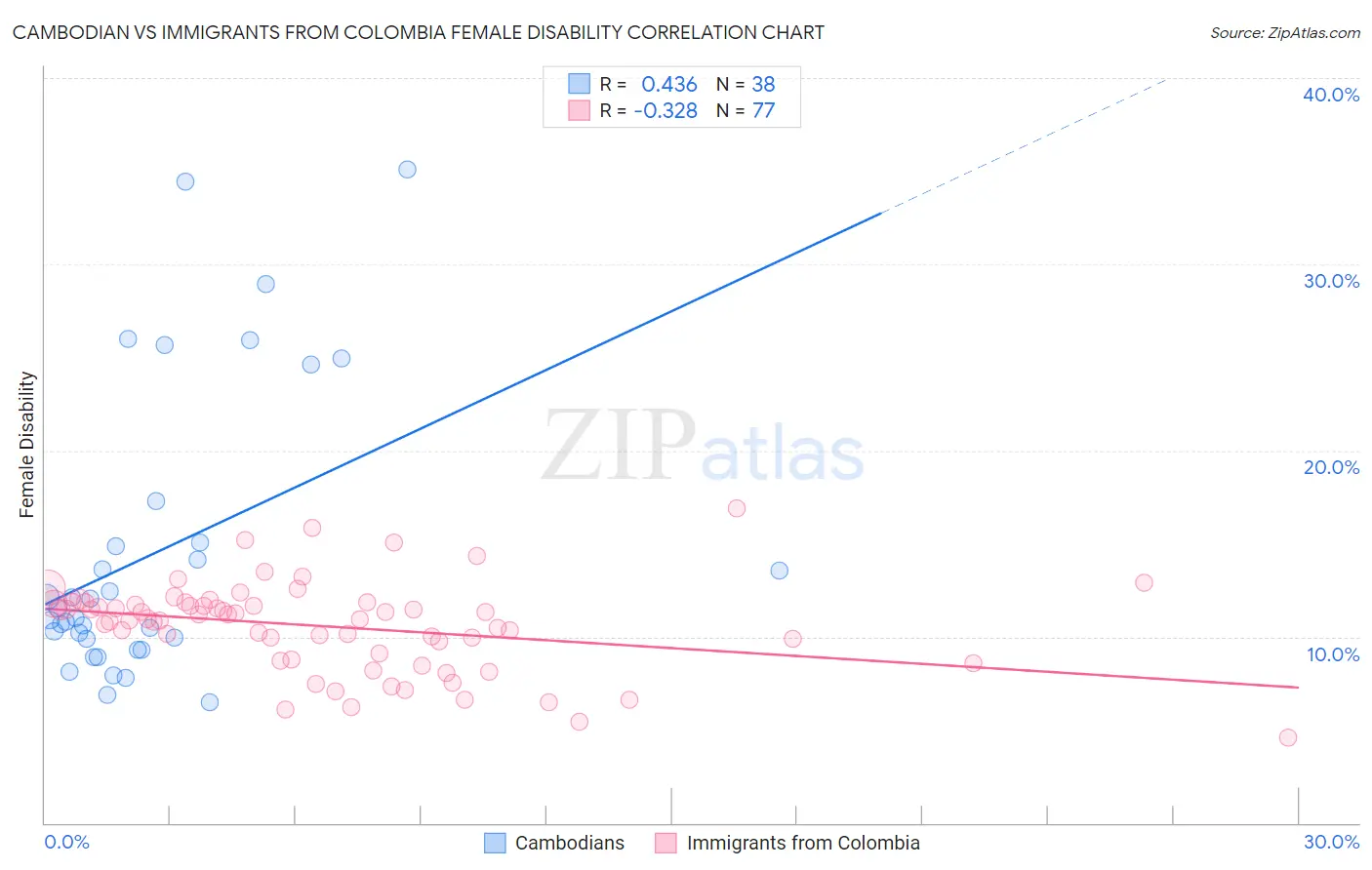 Cambodian vs Immigrants from Colombia Female Disability