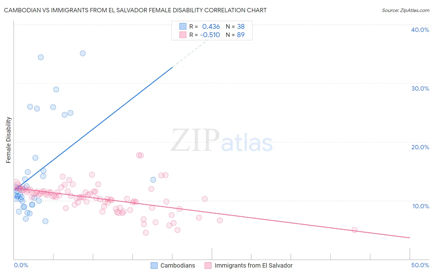 Cambodian vs Immigrants from El Salvador Female Disability