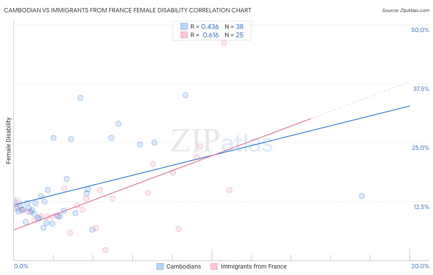 Cambodian vs Immigrants from France Female Disability