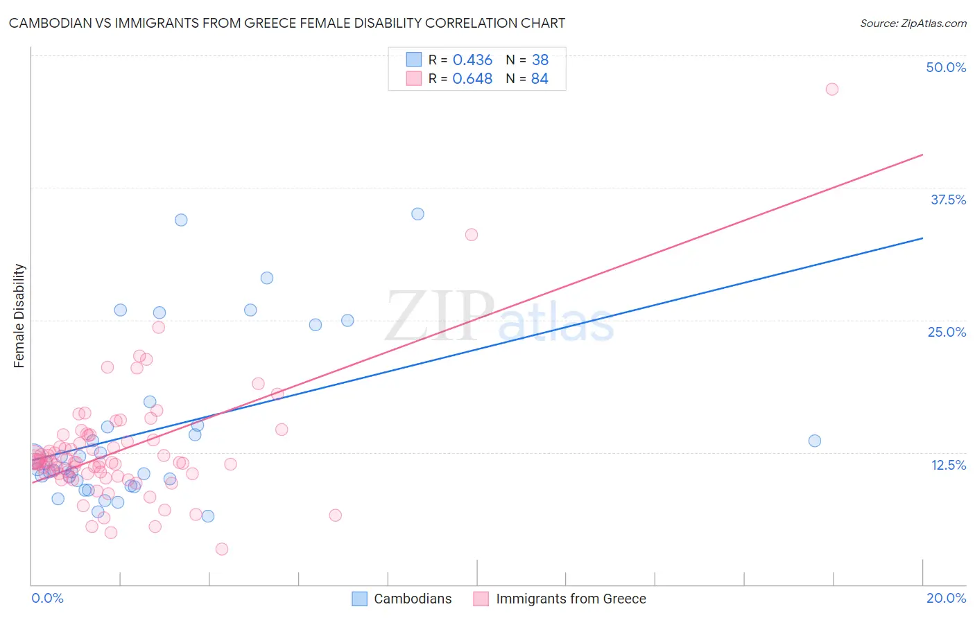 Cambodian vs Immigrants from Greece Female Disability