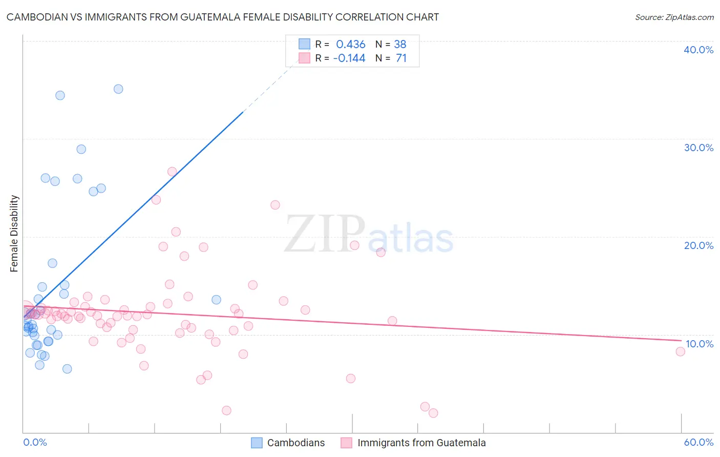 Cambodian vs Immigrants from Guatemala Female Disability