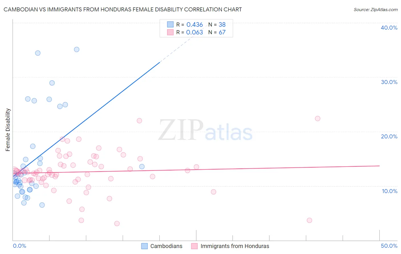 Cambodian vs Immigrants from Honduras Female Disability